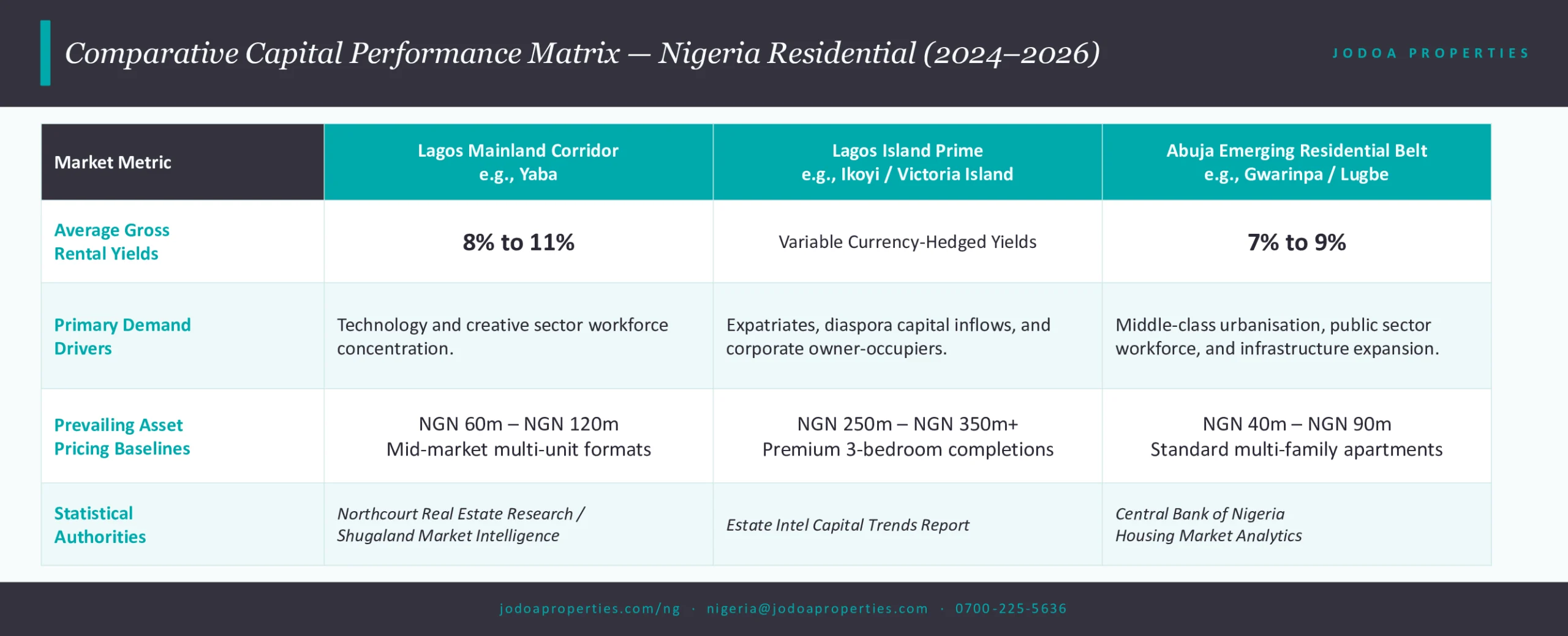 Comparative capital performance matrix showing gross rental yields, demand drivers and asset pricing across Lagos Mainland, Lagos Island and Abuja residential corridors